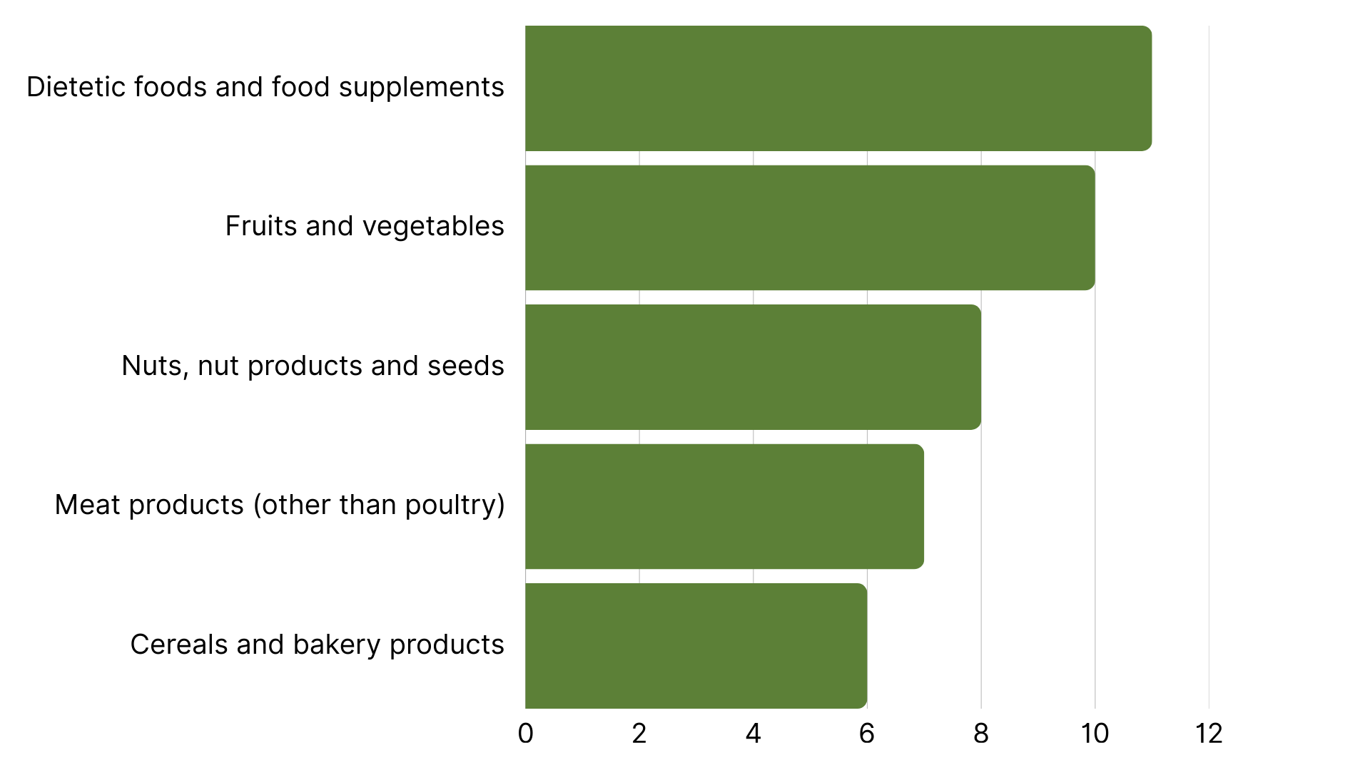 Top 5 Product Categories with the Most RASFF Alerts week 33 august 2025.png